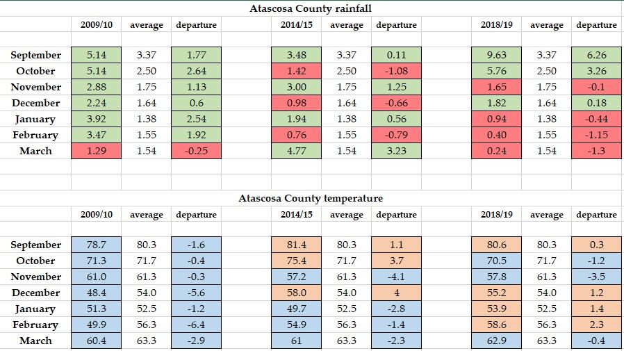 Atascosa County weather chart