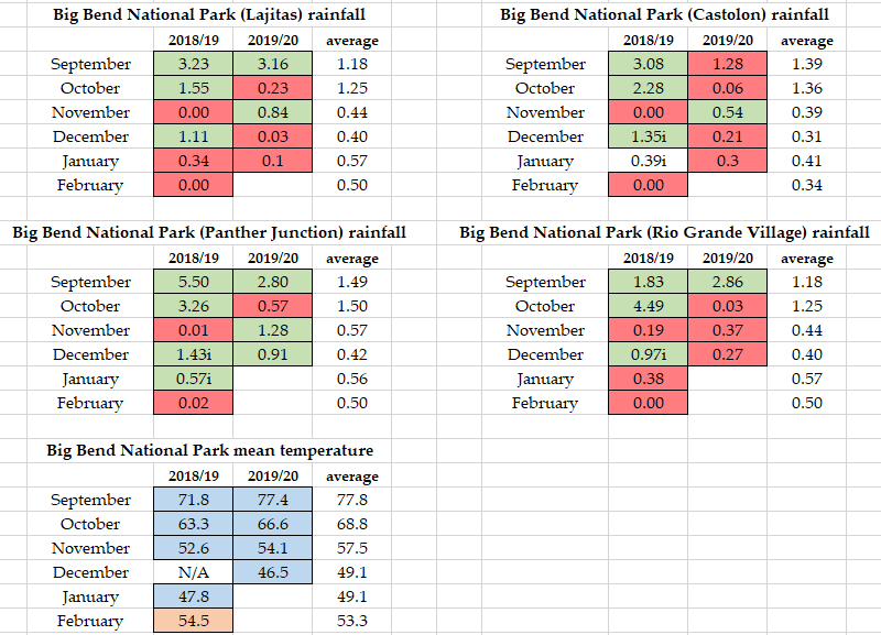 Big Bend weather data