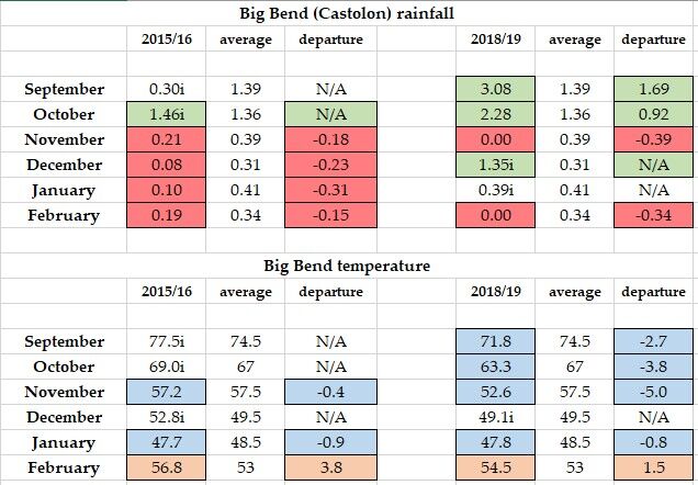 Big Bend weather chart