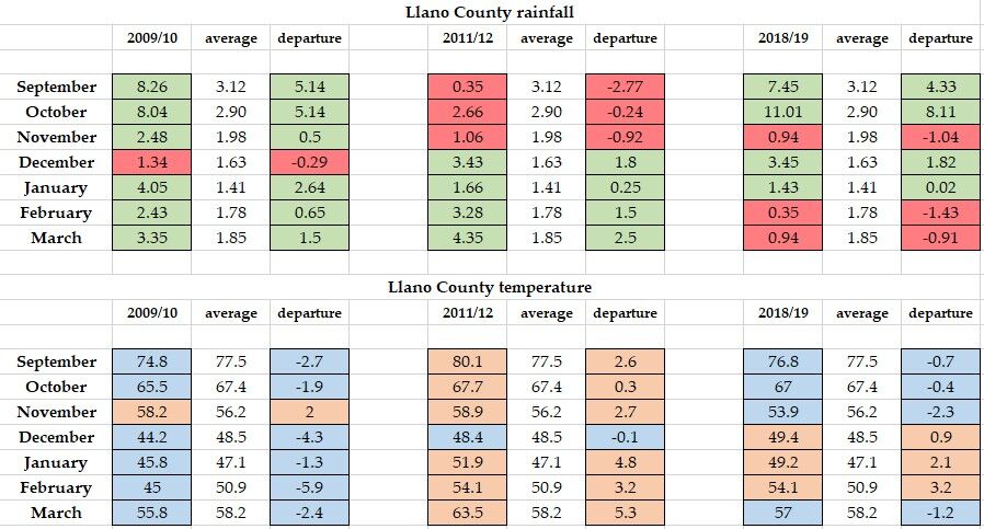 Llano County weather data