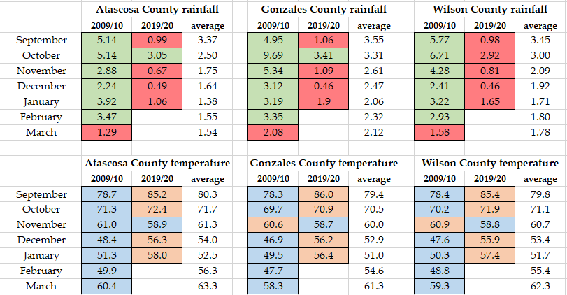 South Texas weather data