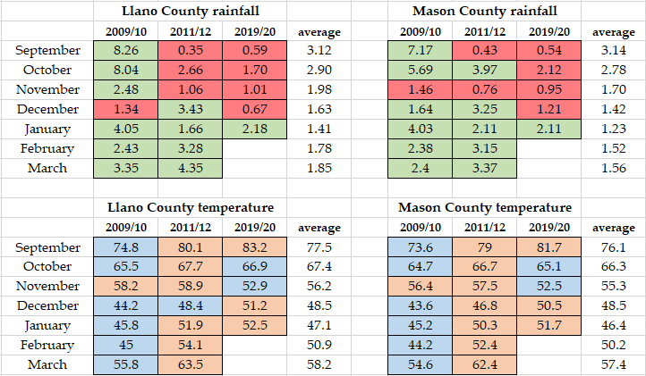 Texas Hill Country weather data